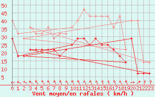 Courbe de la force du vent pour Lauwersoog Aws