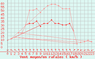 Courbe de la force du vent pour Plymouth (UK)