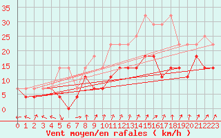 Courbe de la force du vent pour Leutkirch-Herlazhofen