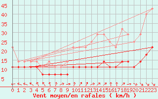 Courbe de la force du vent pour Kleiner Feldberg / Taunus