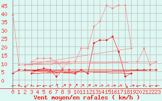 Courbe de la force du vent pour Sion (Sw)