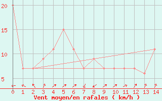 Courbe de la force du vent pour Wichita Falls, Sheppard Air Force Base