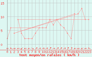 Courbe de la force du vent pour Brescia / Ghedi
