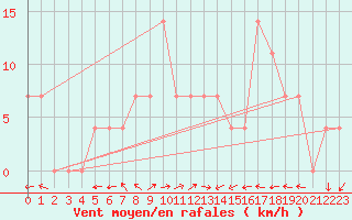 Courbe de la force du vent pour Saint Wolfgang