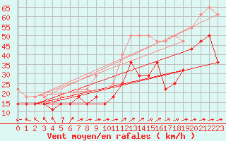 Courbe de la force du vent pour Weinbiet