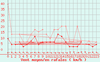 Courbe de la force du vent pour Visp