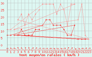 Courbe de la force du vent pour Soltau