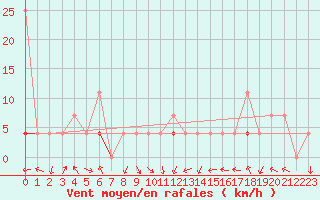 Courbe de la force du vent pour Skamdal