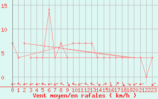 Courbe de la force du vent pour Kalwang