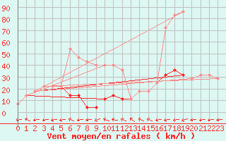 Courbe de la force du vent pour Oravita