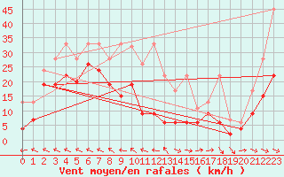 Courbe de la force du vent pour Mhling