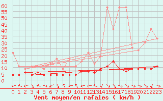 Courbe de la force du vent pour Engelberg