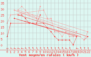 Courbe de la force du vent pour Skagsudde