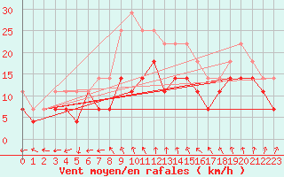 Courbe de la force du vent pour Tampere Harmala