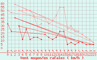 Courbe de la force du vent pour Kvamskogen-Jonshogdi 