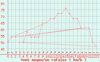 Courbe de la force du vent pour le bateau DBBT