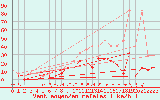 Courbe de la force du vent pour Waldmunchen