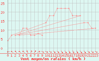 Courbe de la force du vent pour Hadera Port