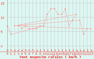 Courbe de la force du vent pour Camborne