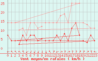 Courbe de la force du vent pour Valdepeas