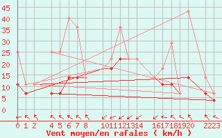 Courbe de la force du vent pour Kolobrzeg