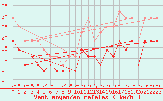 Courbe de la force du vent pour Fet I Eidfjord