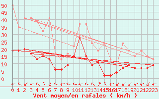 Courbe de la force du vent pour Corvatsch