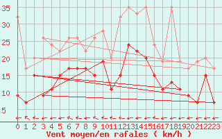 Courbe de la force du vent pour Grand Saint Bernard (Sw)