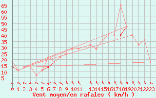 Courbe de la force du vent pour Vega-Vallsjo