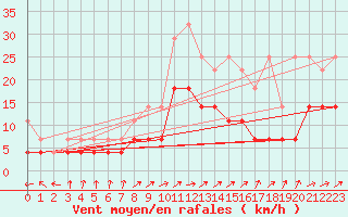 Courbe de la force du vent pour Bad Lippspringe