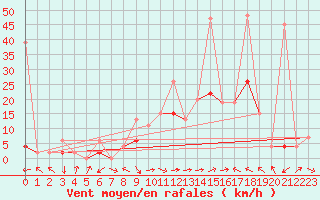 Courbe de la force du vent pour Visp