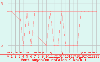 Courbe de la force du vent pour Warth