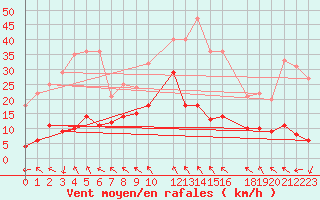 Courbe de la force du vent pour Puerto de Leitariegos