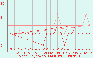 Courbe de la force du vent pour Ylistaro Pelma