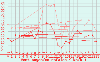 Courbe de la force du vent pour Moleson (Sw)