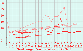 Courbe de la force du vent pour Nyon-Changins (Sw)