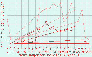 Courbe de la force du vent pour Andeer