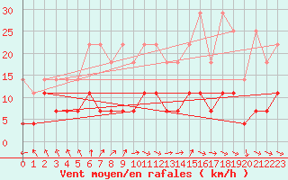 Courbe de la force du vent pour Lingen