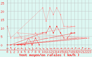 Courbe de la force du vent pour Bistrita