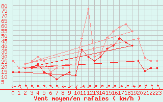 Courbe de la force du vent pour Veiholmen