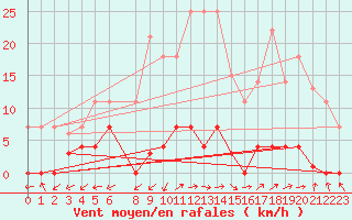 Courbe de la force du vent pour Naut Aran, Arties