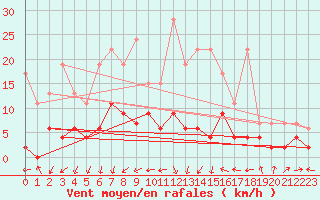 Courbe de la force du vent pour Gsgen