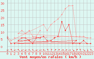 Courbe de la force du vent pour Sion (Sw)