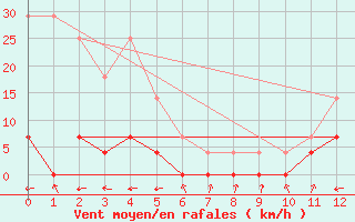 Courbe de la force du vent pour Salinopolis