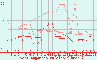 Courbe de la force du vent pour Flhli