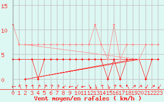 Courbe de la force du vent pour Deva