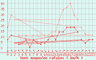 Courbe de la force du vent pour Calatayud