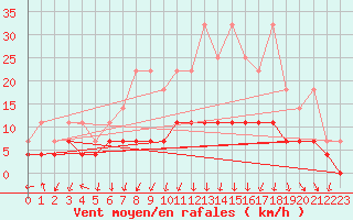 Courbe de la force du vent pour Offenbach Wetterpar