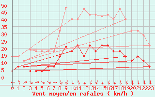 Courbe de la force du vent pour Cervera de Pisuerga