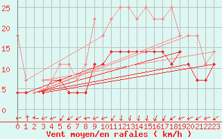 Courbe de la force du vent pour Lelystad